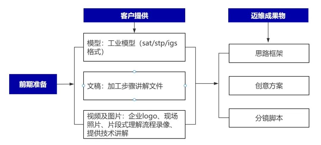 企業(yè)制作工程施工|自動化生產(chǎn)線|產(chǎn)品演示|醫(yī)學行業(yè)三維動畫要準備哪些資料，以便有效地提供給三維動畫制作公司呢？(圖4)