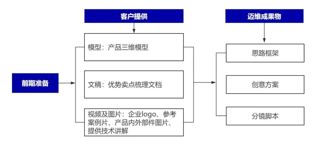 企業(yè)制作工程施工|自動化生產(chǎn)線|產(chǎn)品演示|醫(yī)學行業(yè)三維動畫要準備哪些資料，以便有效地提供給三維動畫制作公司呢？(圖6)