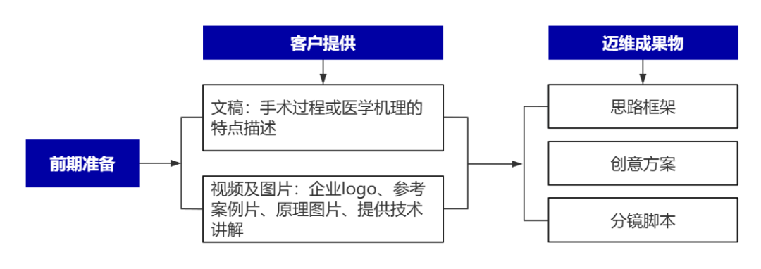 企業(yè)制作工程施工|自動化生產(chǎn)線|產(chǎn)品演示|醫(yī)學行業(yè)三維動畫要準備哪些資料，以便有效地提供給三維動畫制作公司呢？(圖8)